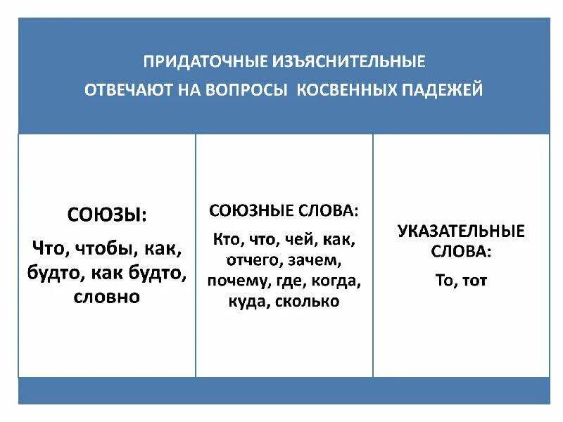 Куда союз какого придаточного. На какие вопросы отвечает Союз. Типы придаточных. Придаточные отвечают на вопросы косвенных падежей. Косвенные падежи, придаточные предложения.