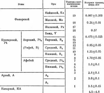 Катархейская эра таблица