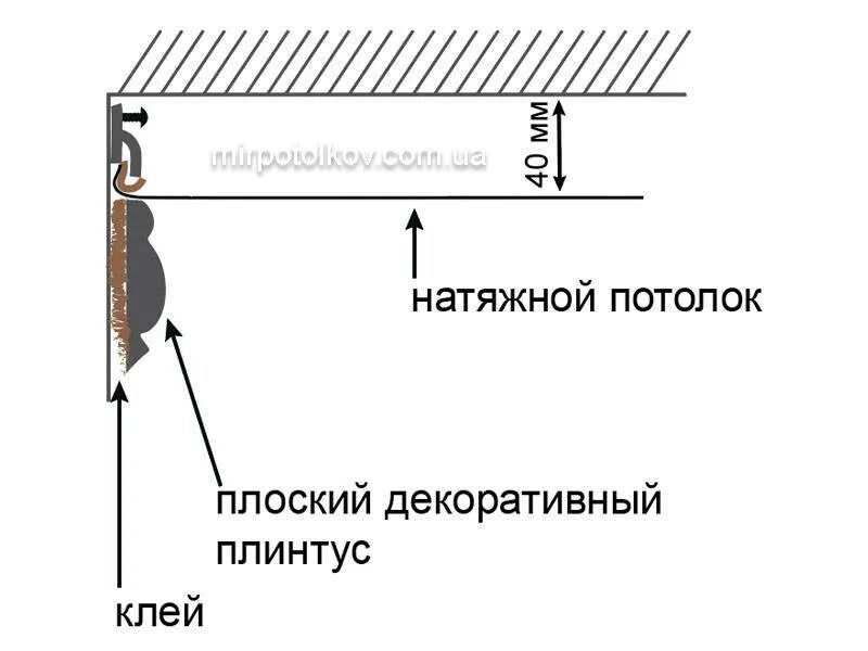 Клеить обои до натяжного потолка или после. Монтаж потолочного багета для натяжных. Крепление багета для натяжных потолков к стене. Монтаж багета для натяжного потолка своими руками. Плинтус для натяжного потолка.