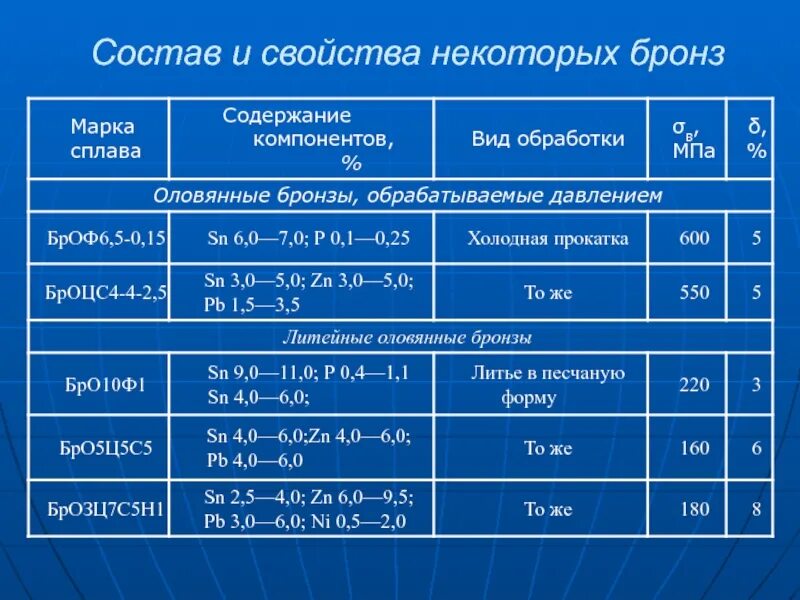 Свойства сплавов химия