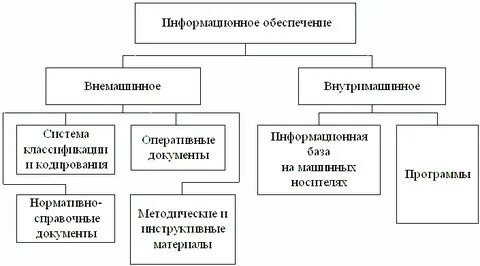 Состав информационного обеспечения