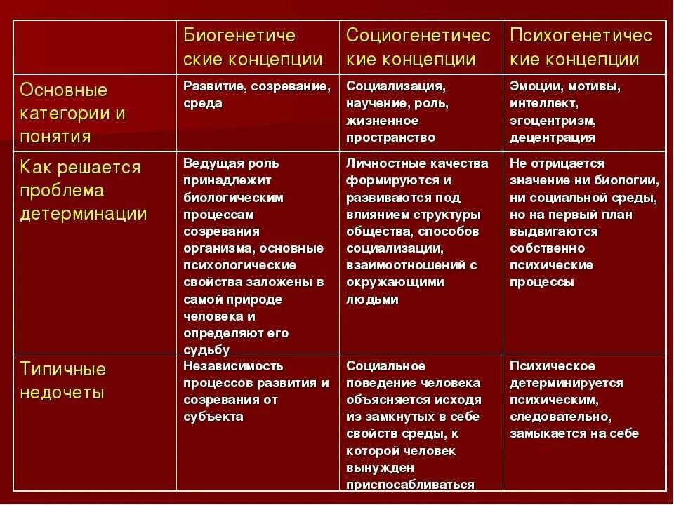 Биогенетические теории развития. Биогенетические и Социогенетические теории развития психики. Теория развития. Биогенетические концепции психического развития таблица. Социогенетическая концепция психического развития.