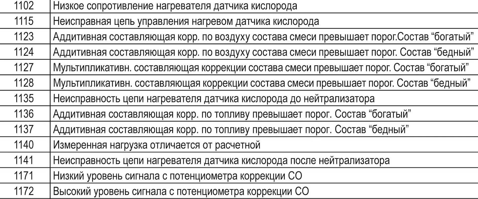 Коды ошибок приборной панели ВАЗ 2114. Коды ошибок ВАЗ 2114 инжектор 8 1.5. Коды ошибок бортового компьютера штат ВАЗ 2114. Коды ошибок ВАЗ 2114 инжектор 8 1.6. Ошибка ваз 2114 бортовой