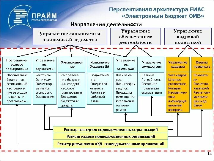 Информационной системе управления общественными финансами электронный бюджет. Архитектура электронного бюджета. Государственная информационная система электронный бюджет. Управление кадрами электронный бюджет. Подсистема управления расходами электронного бюджета.