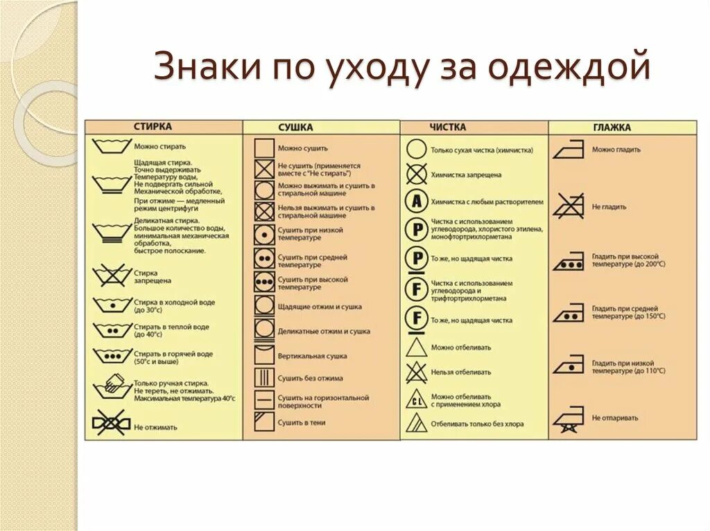 Символы по уходу за одеждой. Обозначения ухода за одеждой. Обозначения на этикетке пряжи. Значки по технологии. Символы на бирках