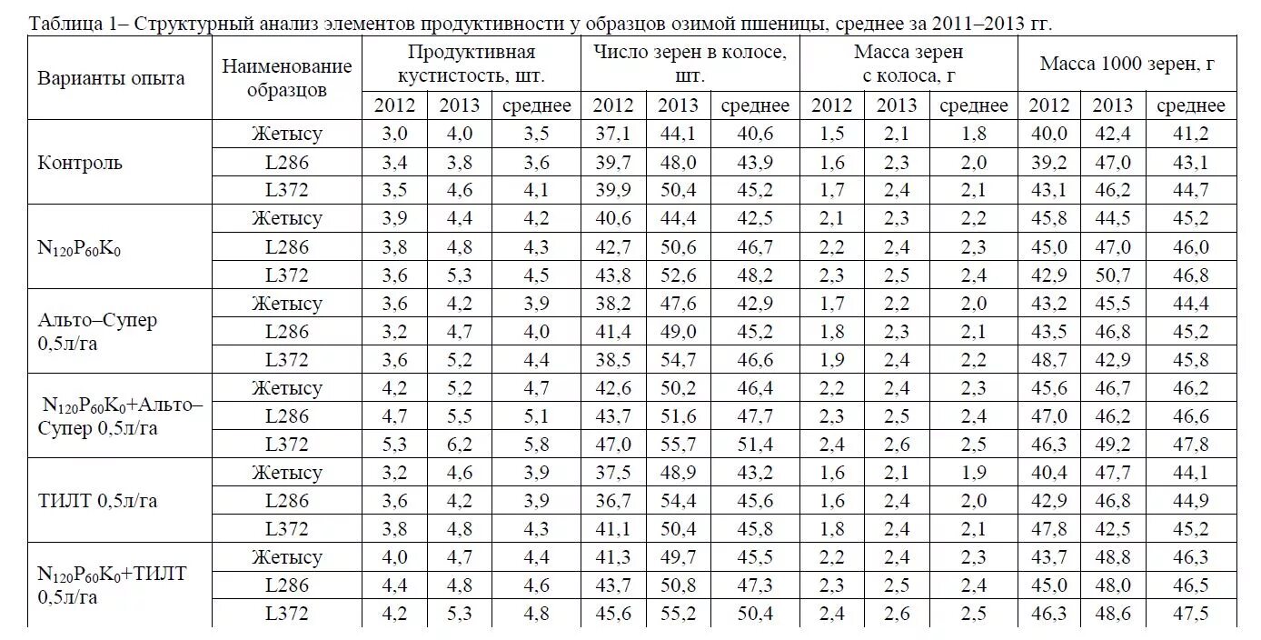 Вес 1 зерна. Масса тысячи зерен озимой пшеницы. Количество зерен в Колосе. Масса 1000 зерен пшеницы озимой. Урожайность озимой пшеницы.