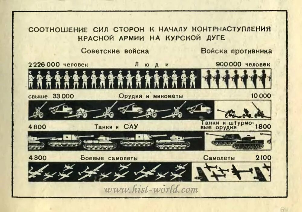 Потери техники в курской битве. Курская битва силы сторон. Соотношение сил в Курской битве. Курская битва потери с обеих сторон. Соотношение сил сторон Курской битвы.