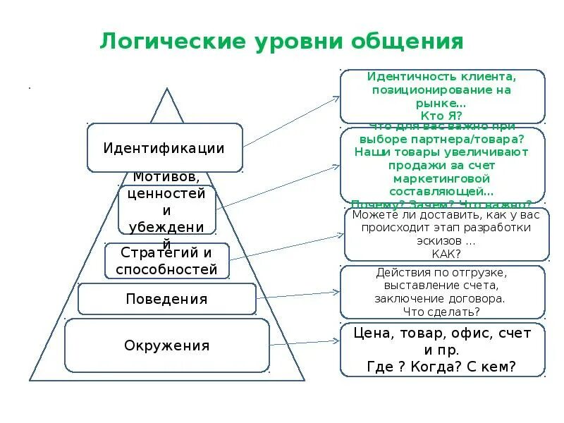 Первый логический уровень. Логические уровни. Модель нейрологических уровней. Система логических уровней. Пирамида логических уровней в продажах.