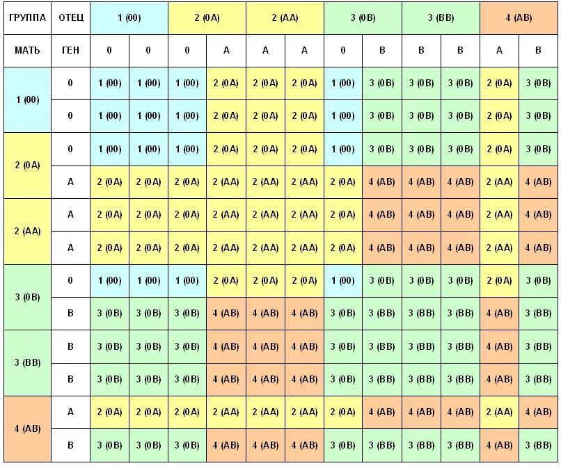 Таблица расчетов группы крови ребенка. Группа крови родителей и детей таблица и резус. Таблица группы крови родителей и детей с резусами факторов. Совместимость группы крови родителей таблица для зачатия ребенка. Родители группа крови резус.