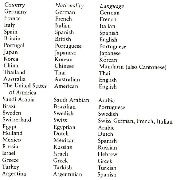 Страны национальности и языки на немецком языке таблица. Страны и их национальности на английском языке. Страны и языки на английском языке таблица. Страны национальности и языки на английском языке таблица.
