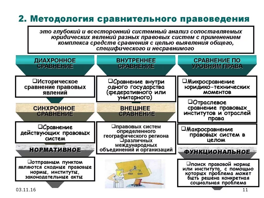 Системно правовой метод. Понятие и методология сравнительного правового исследования.. Методы сравнительного правоведения. Методы сравнительного правоведения схема. Методы сравнительного правоведения таблица.