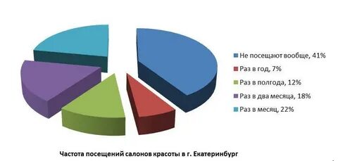 Рынок салонов красоты
