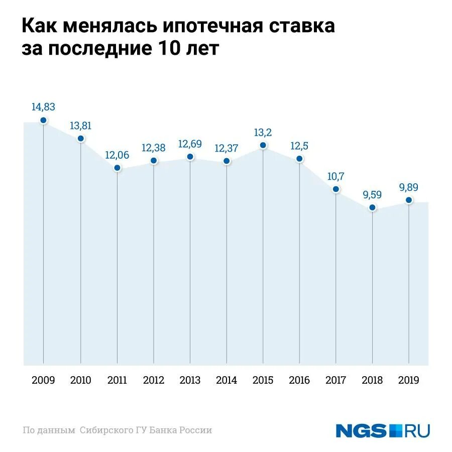 Когда упадет процент по ипотеке на вторичку. Когда упадет процент по ипотеке на вторичку