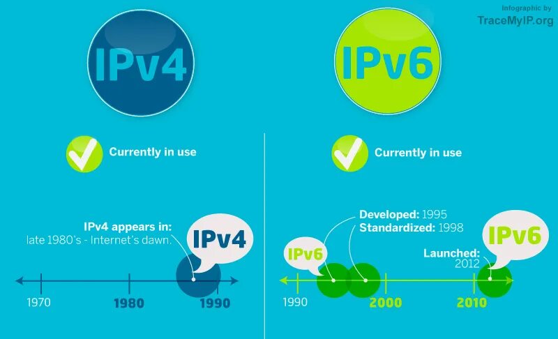 Ipv4 компьютера. Ipv4 и ipv6. Различия ipv4 и ipv6. IP-адресация ipv4, ipv6. IPV 4 И 6.