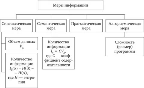 Информация и данные меры информации
