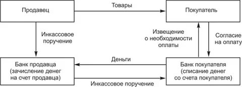 Прямое дебетование это