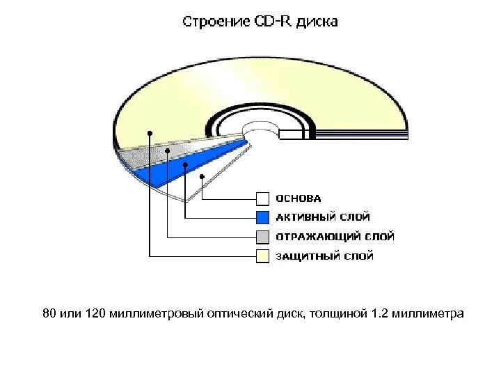 Структура диска CD-RW состоит. Состав DVD диска. Строение CD-R диска. Структура оптического диска CD ROM.