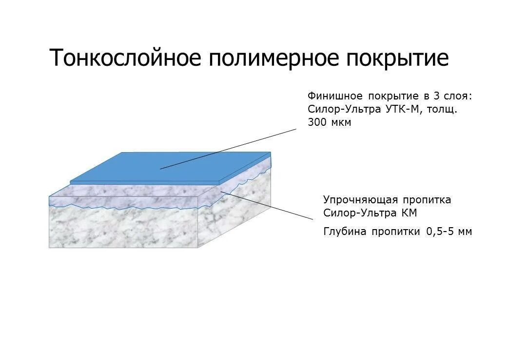 Полимерный наливной пол толщина слоя. Промышленные наливные полы пирог. Пропитка для бетона Силор. Полимерный наливной пол пирог чертеж.