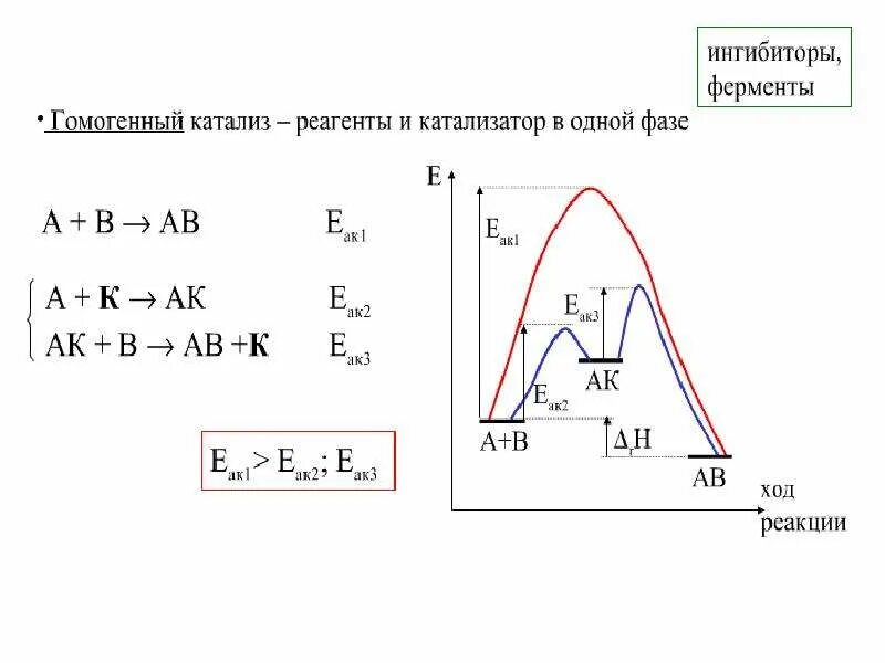 Механизм катализа. Механизм гомогенного катализа. Гомогенный катализ пример. Схема реакции гомогенного катализа. Катализ гомогенный катализ.