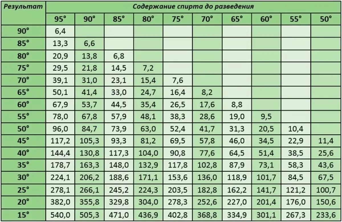 Таблица пропорций спирта и воды. Разведение спирта водой до 40 градусов таблица. Соотношение смеси с водой