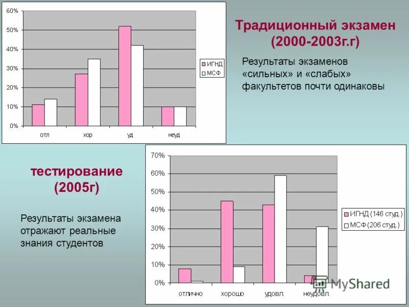 Тест г 21. Традиционный экзамен. Экзамен 2000. График МСФ. Экзамены за 2000 год.