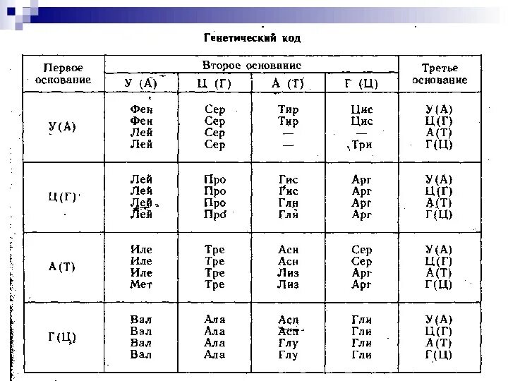 Генетический код. Генетический код человека. Таблица генетического кода. Расшифрован генетический код.