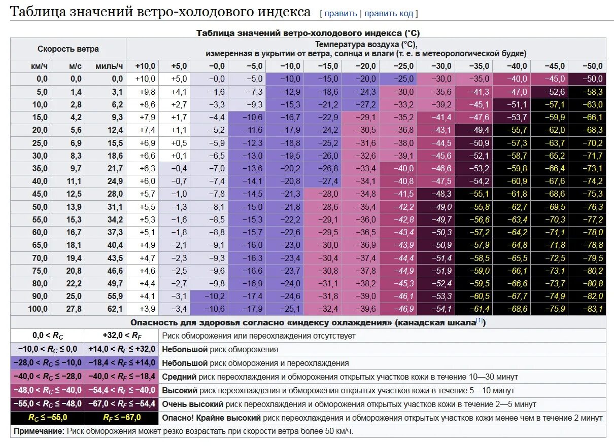 Speed tables. Понг баскетбол. Mbps таблица. Ветро холодовой индекс. Speed tables.