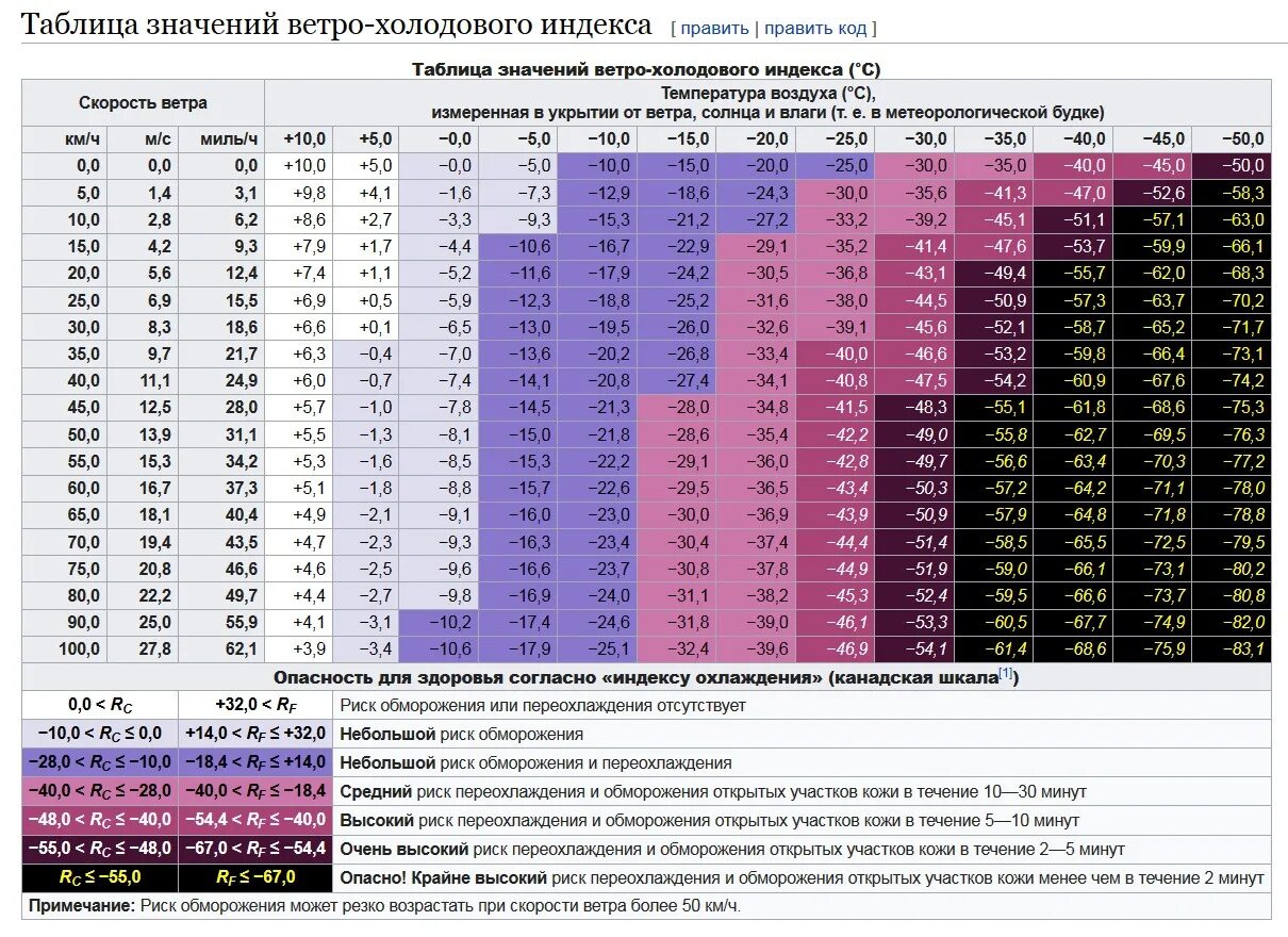 Ощущается какая температура. Таблица скорости ветра и температуры. Ветро холодовой индекс. Таблица температуры на скорости. Таблица зависимости температуры от скорости.