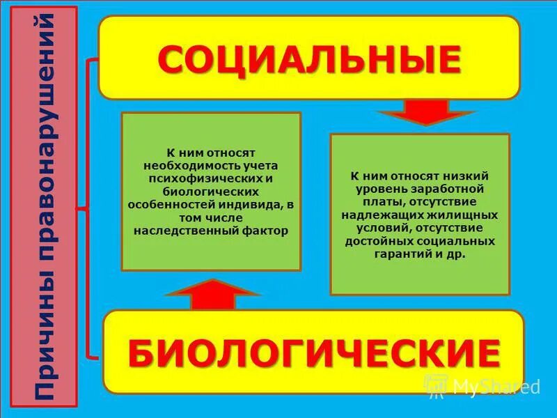 2 причины правонарушений. Причины правонарушений. Биологические причины правонарушений. Причины правонарушений индивидуальные и социальные. Социальные и биологические причины правонарушений.