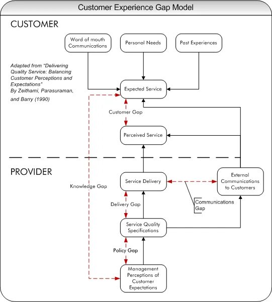 Модель логики gap. Расширенная gap-модель. Модель SERVQUAL спортивные услуги. Схема Су гап. Experience gap