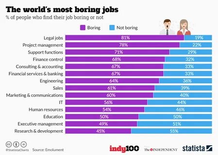 Most boring jobs