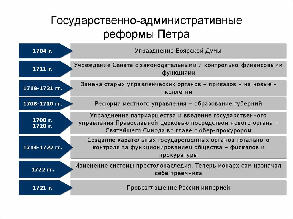 Перечислите государственно административные реформы Петра 1. Реформа государственного управления административная Петра 1. Государственно-административные реформы Петра 1 таблица. Содержание государственно административной реформы Петра 1 таблица.