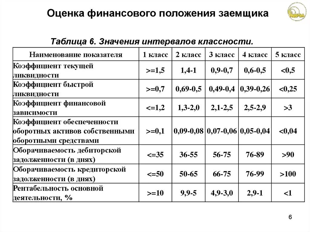 Ликвидность рентабельность финансовая устойчивость. Анализ финансового положения заемщика юр.лица. Анализ финансового состояния предприятия таблица. Оценка финансового положение юридическое лицо банка. Таблица показателей финансового положения заемщика.