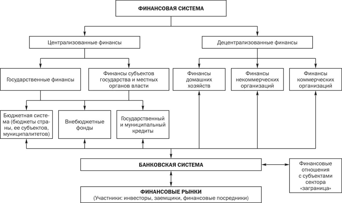 Финансовые учреждения россии. Схема централизованных финансовых ресурсов. Схема использования централизованных финансовых ресурсов. Схема формирования централизованных финансовых ресурсов. Схеиацентрализованных финансовых ресурсов.