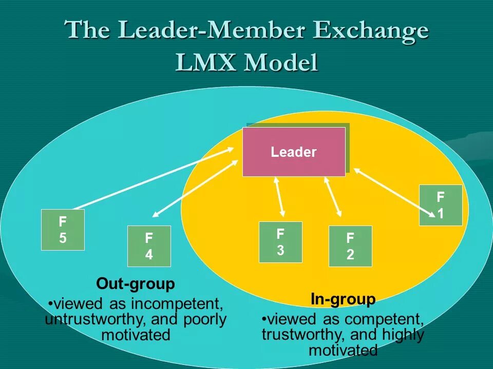 Leader member Exchange Theory. Теория LMX. Теория обмена между лидером и подчиненным leader-member Exchange LMX. Товар в in out. Out members