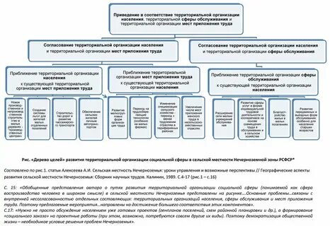 Управление развитием социальной сферы муниципального образования