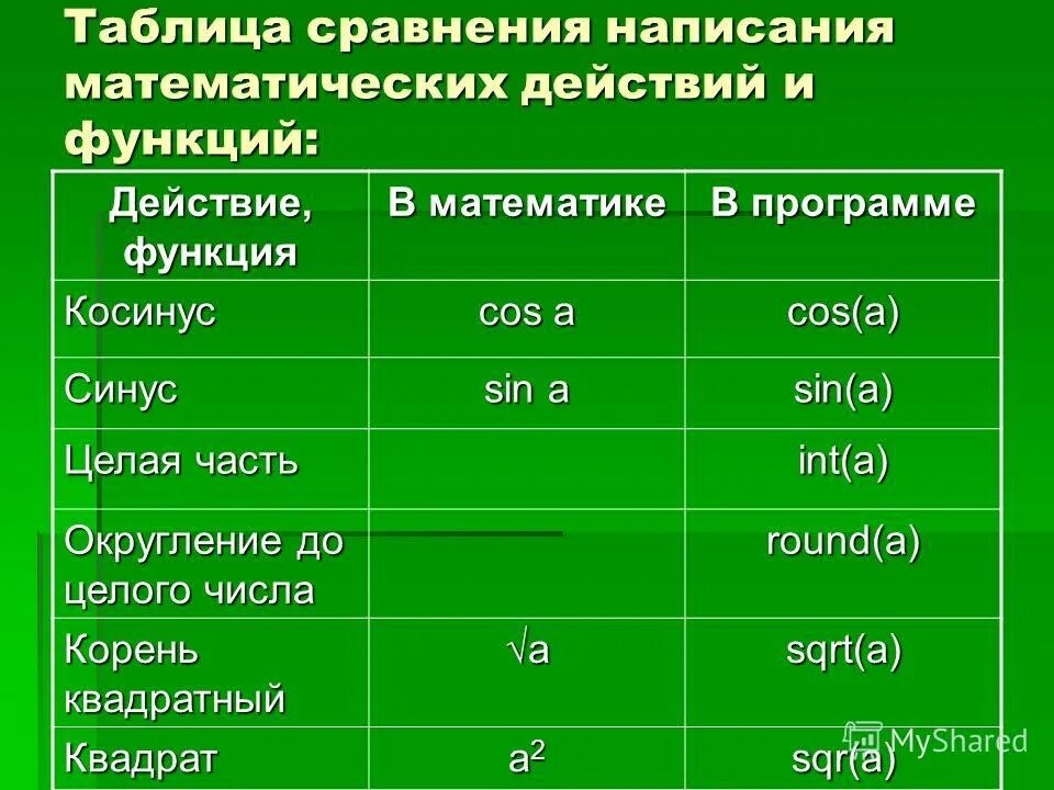 Для вывода результатов в паскале используется оператор