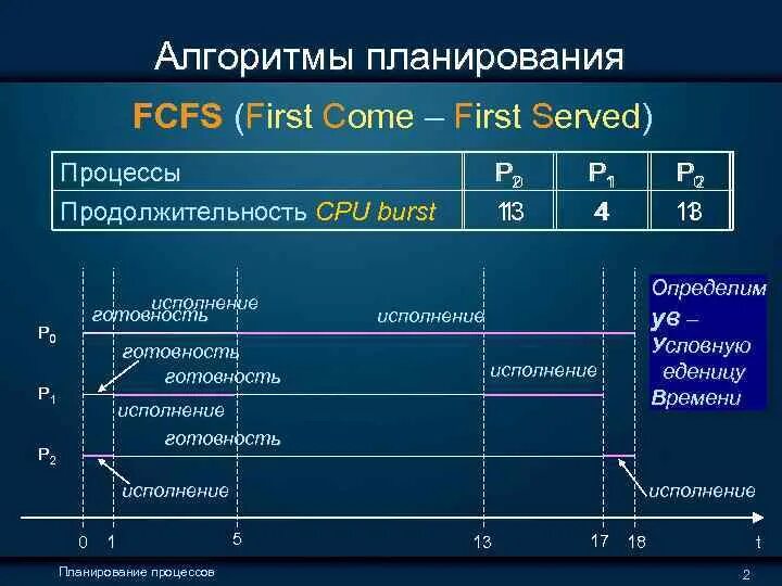 Алгоритм планирования. Алгоритмы планирования процессов. Типы алгоритмов планирования. Алгоритмы планирования таблица. First served