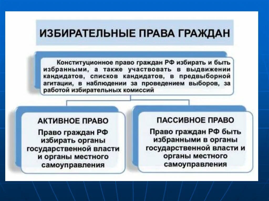 Избирательное право граждан в РФ. Изберательные право гражданина РФ.