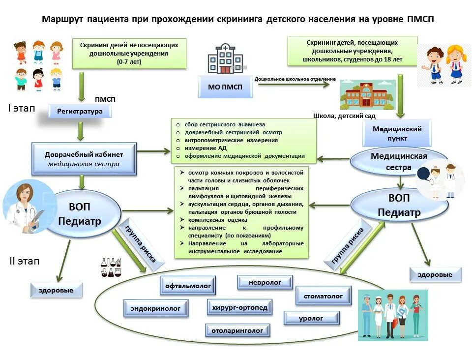 Маршрут пациента при прохождении скрининга. Схема медицинской организации. Схемы обследований в стационаре. Маршрут пациента в поликлинике. Карта приема пациента