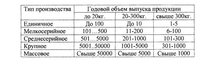 Отличительные признаки серийное производство. Тип производства таблица. Определение типа производства таблица. Тип производства определяется. Тип производства в машиностроении таблица.