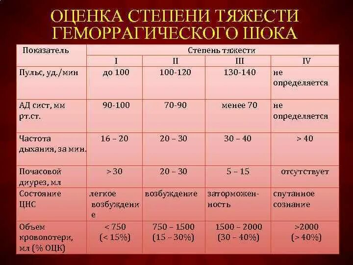 Какая степень самая тяжелая степень. Геморрагический ШОК степени тяжести. Показатель тяжести геморрагического шока. Определить степень тяжести геморрагического шока. 1 Степень тяжести геморрагического шока.