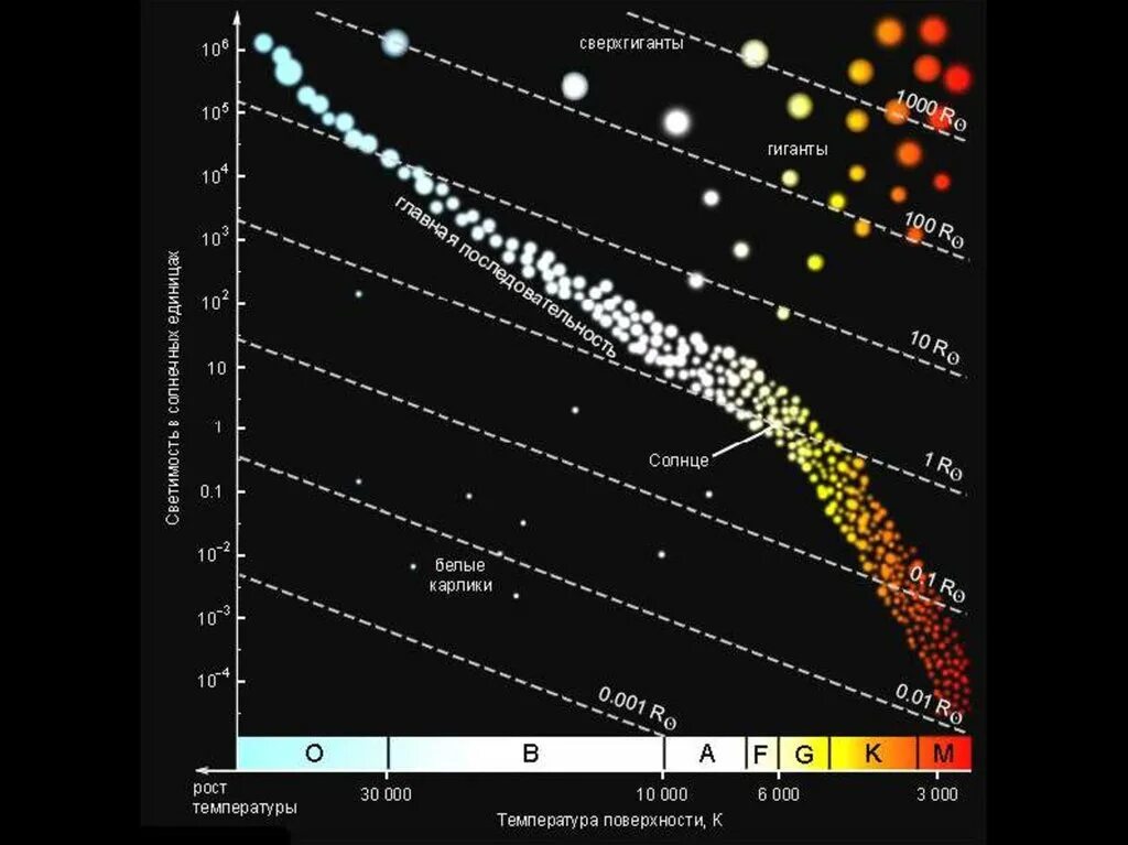 Спектральные классы звезд диаграмма герцшпрунга. Спектральные классы звезд диаграмма герцшпрунга. Диаграмма спектральных классов звезд. Диаграмма герцшпрунга рассела температура светимость. Диаграмма спектральных классов звезд.