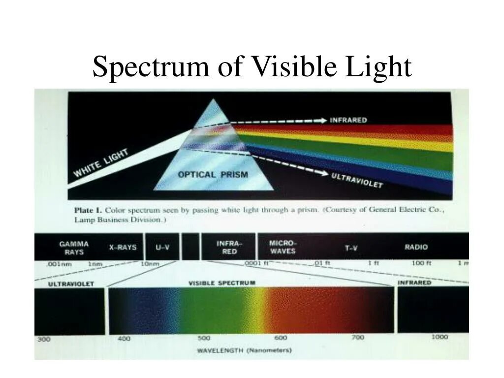 Видимое излучение в физике. Visible Spectrum. Light Spectrum. Visible Light. Visible Spectre of Light.