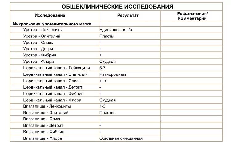 Мазок у мужчин подготовка. Норма лейкоцитов в мазке на флору из уретры. Показатель лейкоцитов в мазке норма у женщин. 'Микроскопическое исследование отделяемого из уретры норма. Микроскопия гинекологического мазка норма.