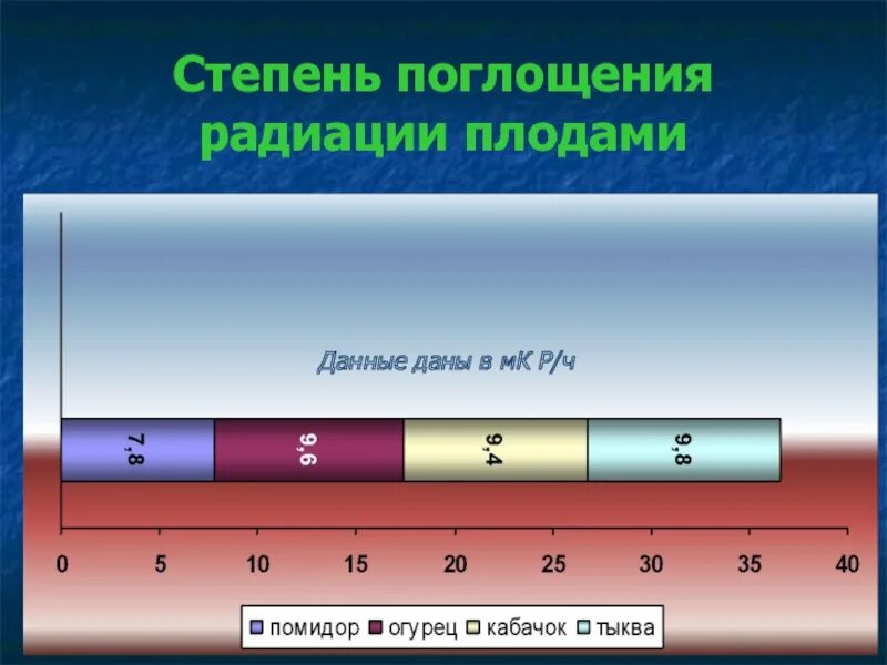 Степень поглощения. Уровни радиации таблица в Чернобыле. Степень поглощения воды. Поглощение радиации.