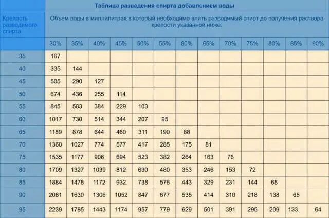 Сколько спирта из 1 кг. Разведение спирта водой до 40 градусов таблица. Таблица спирта разведения с водой пропорции. Таблица Фертмана для разбавления 100 мл спирта.