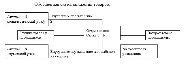 Схема движения продукта. Отдел запасов в аптеке схема. схема движения товара. схема хранения товаров аптечного ассортимента.