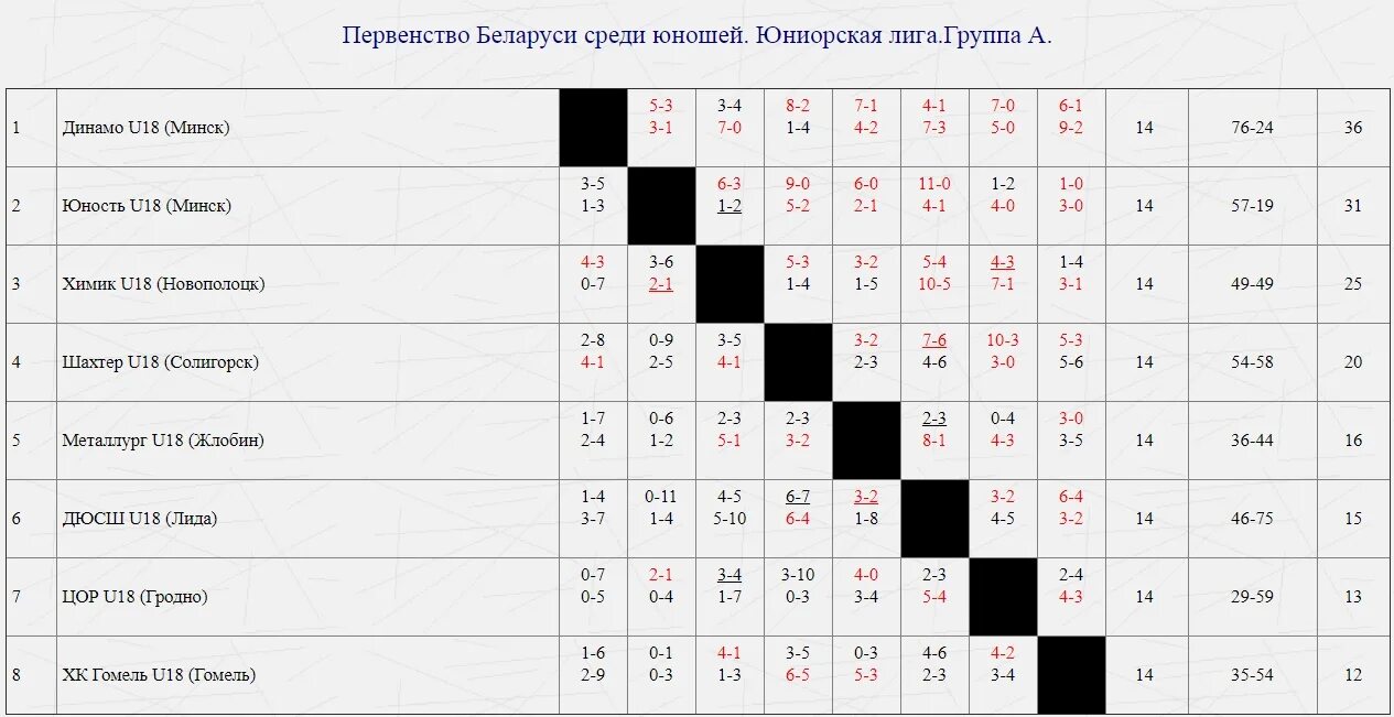 Чемпионат беларуси статистика. Хоккей РБ таблица. Чемпионы Белоруссии по хоккею таблица. Чемпионат Беларуси по хоккею команды. Высшая лига чемпионата Белоруссии по хоккею с шайбой.