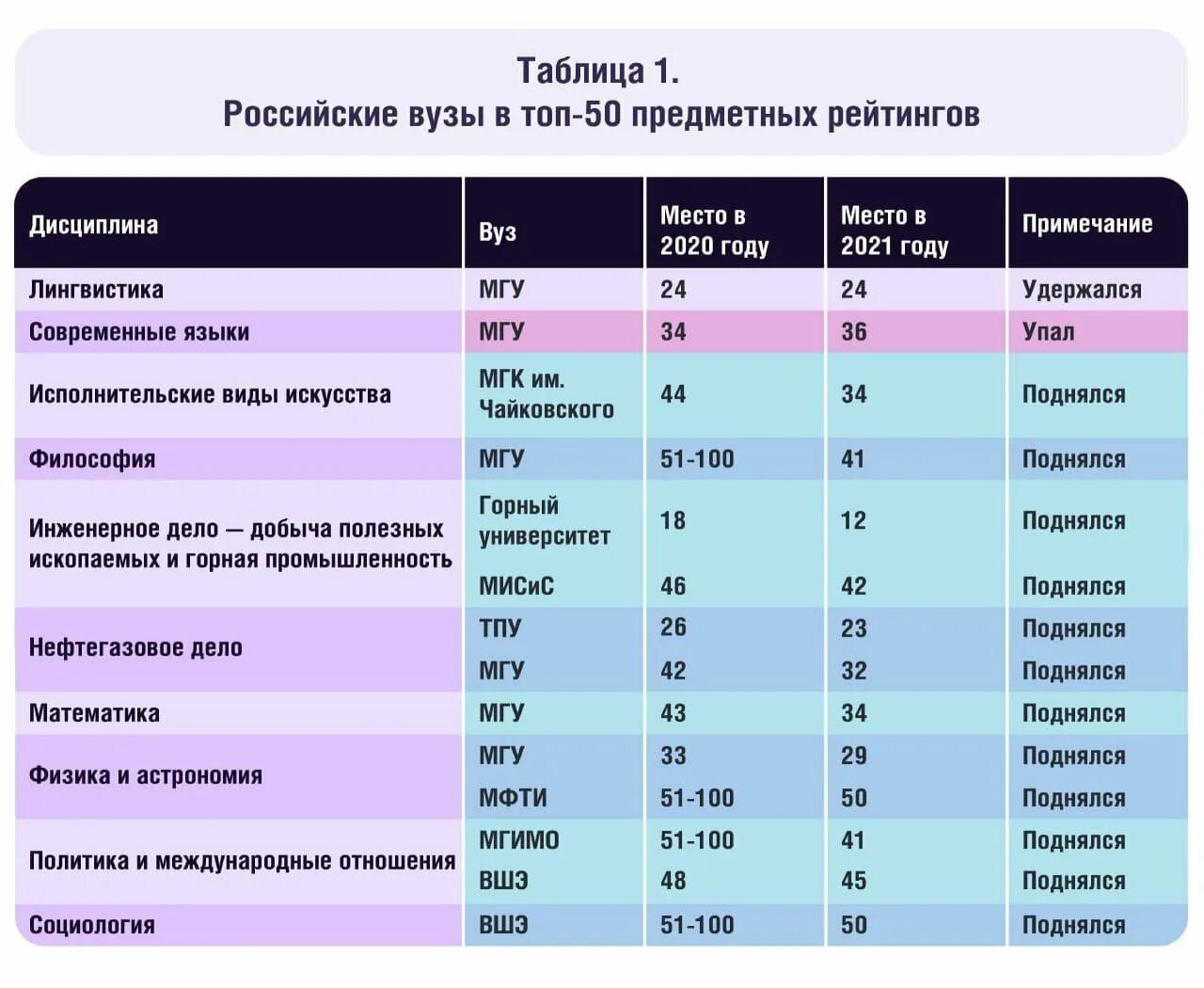 Мировой рейтинг вузов. Самые популярные вузы. Топ университетов России 2022. Список российских вузов. Топ университетов России 2021.